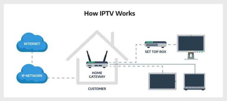 The Benefits of IPTV for Hotels and Hospitality Businesses